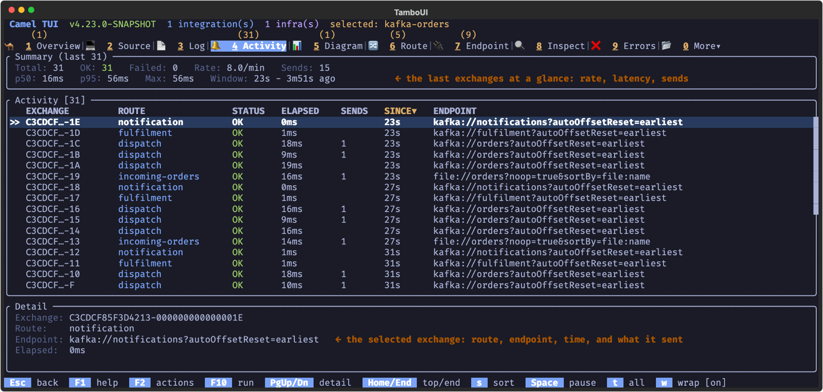 The Activity tab: the last exchanges of three Kafka routes and a file route